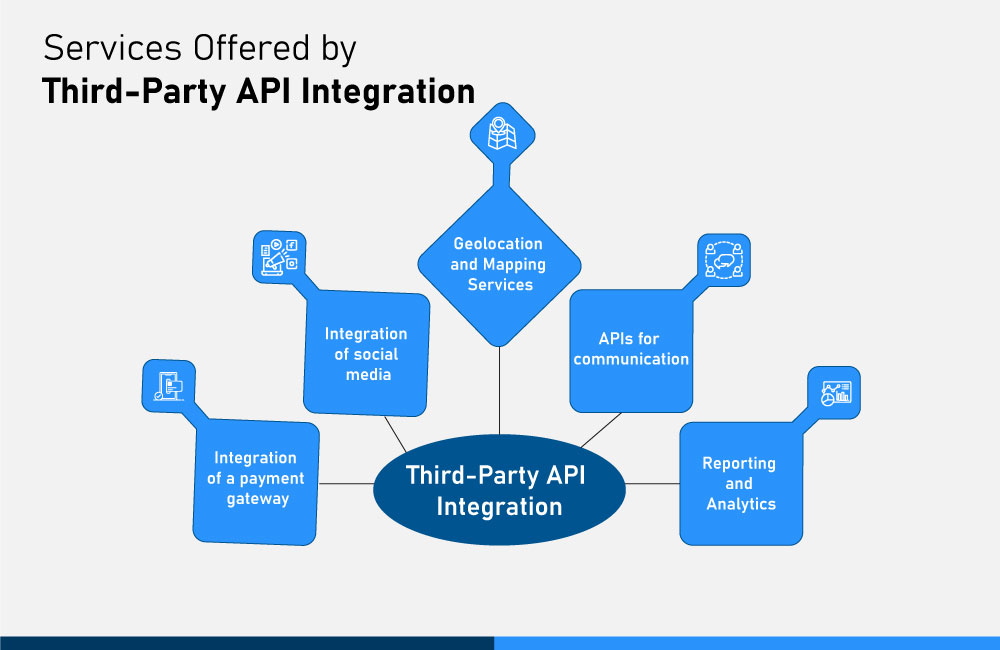 Third-party API integration