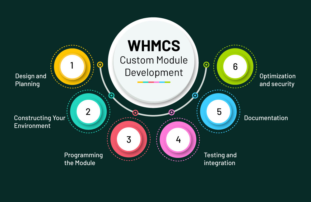 WHMCS module development